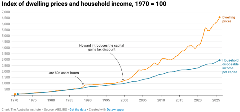 capital gains tax