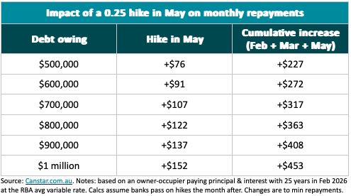interest rates