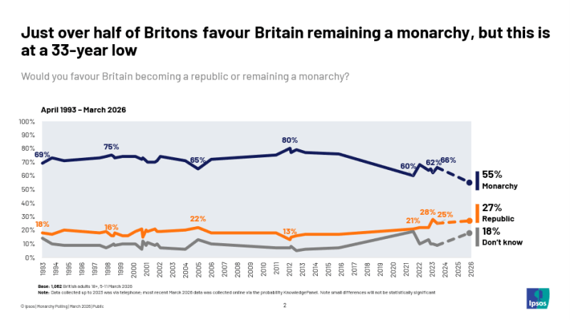 britain monarchy support