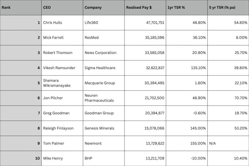 ceo pay