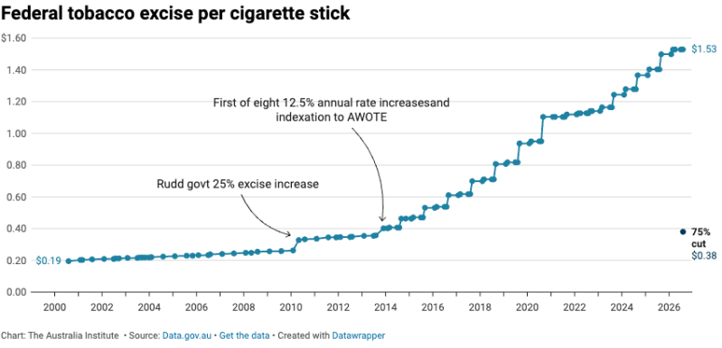 tobacco excise