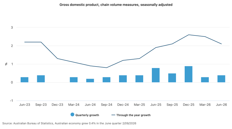gdp