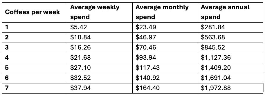 Coffee spending