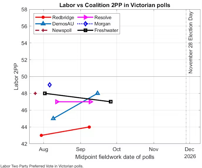 labor victoria polls