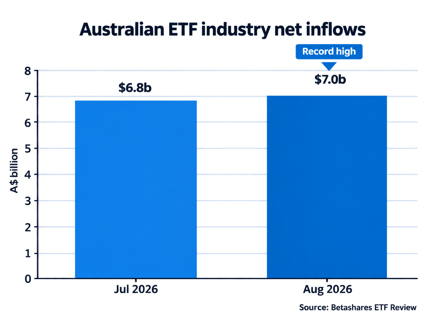 Australian ETF Inflows Reach Record High