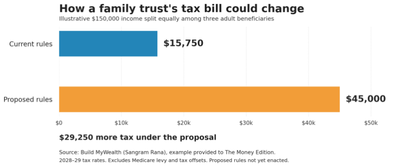 Trust Tax changes