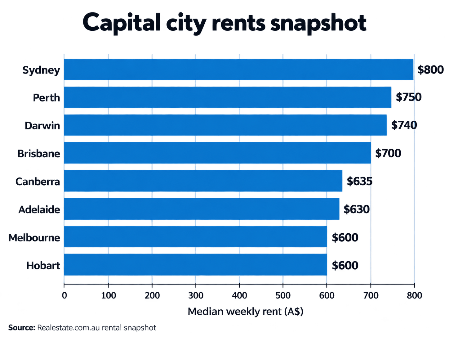 Capital city rents snapshot