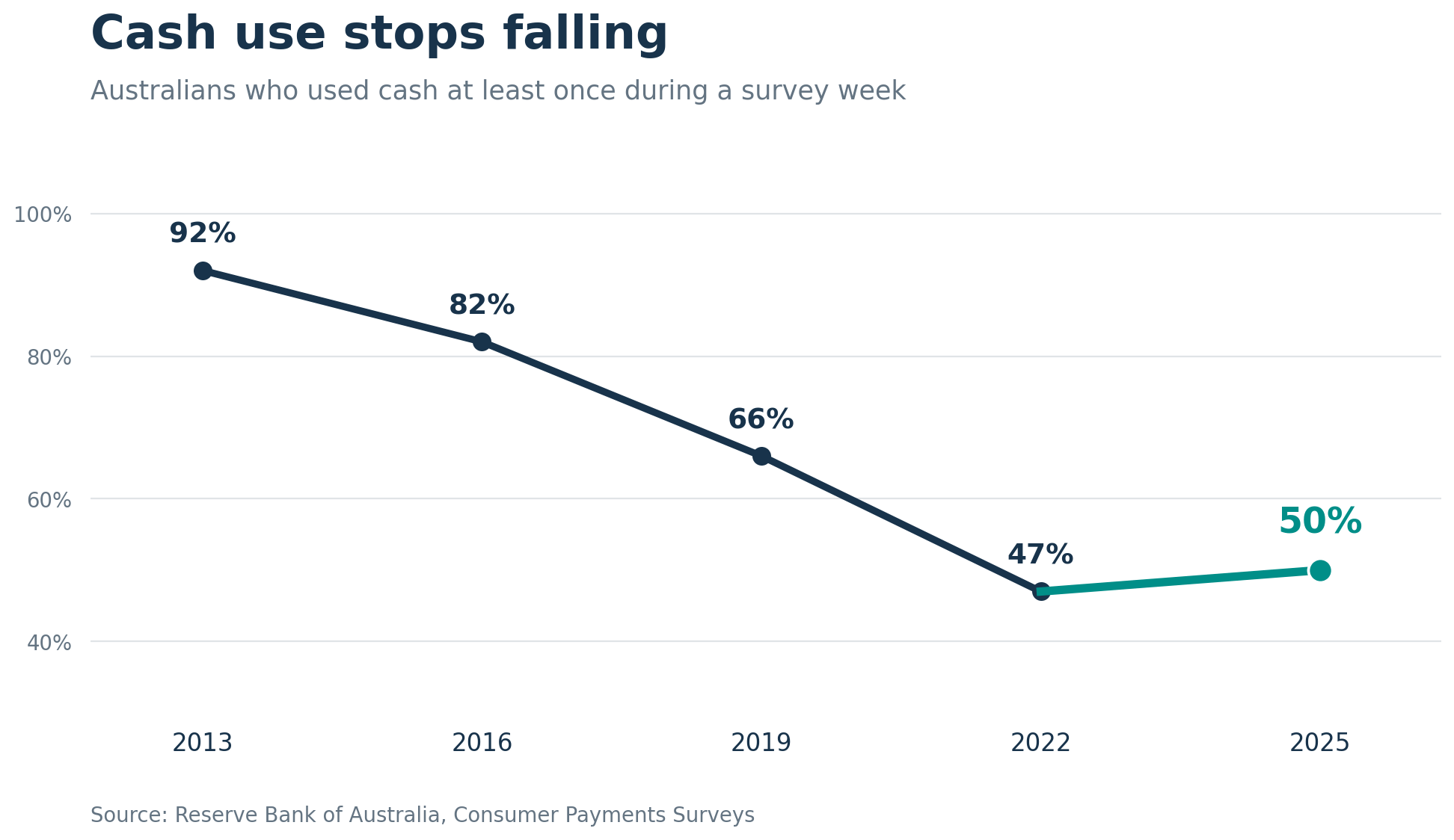 Cash use chart