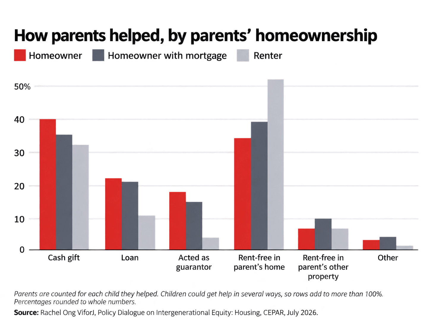 Parents’ Housing Support by Tenure