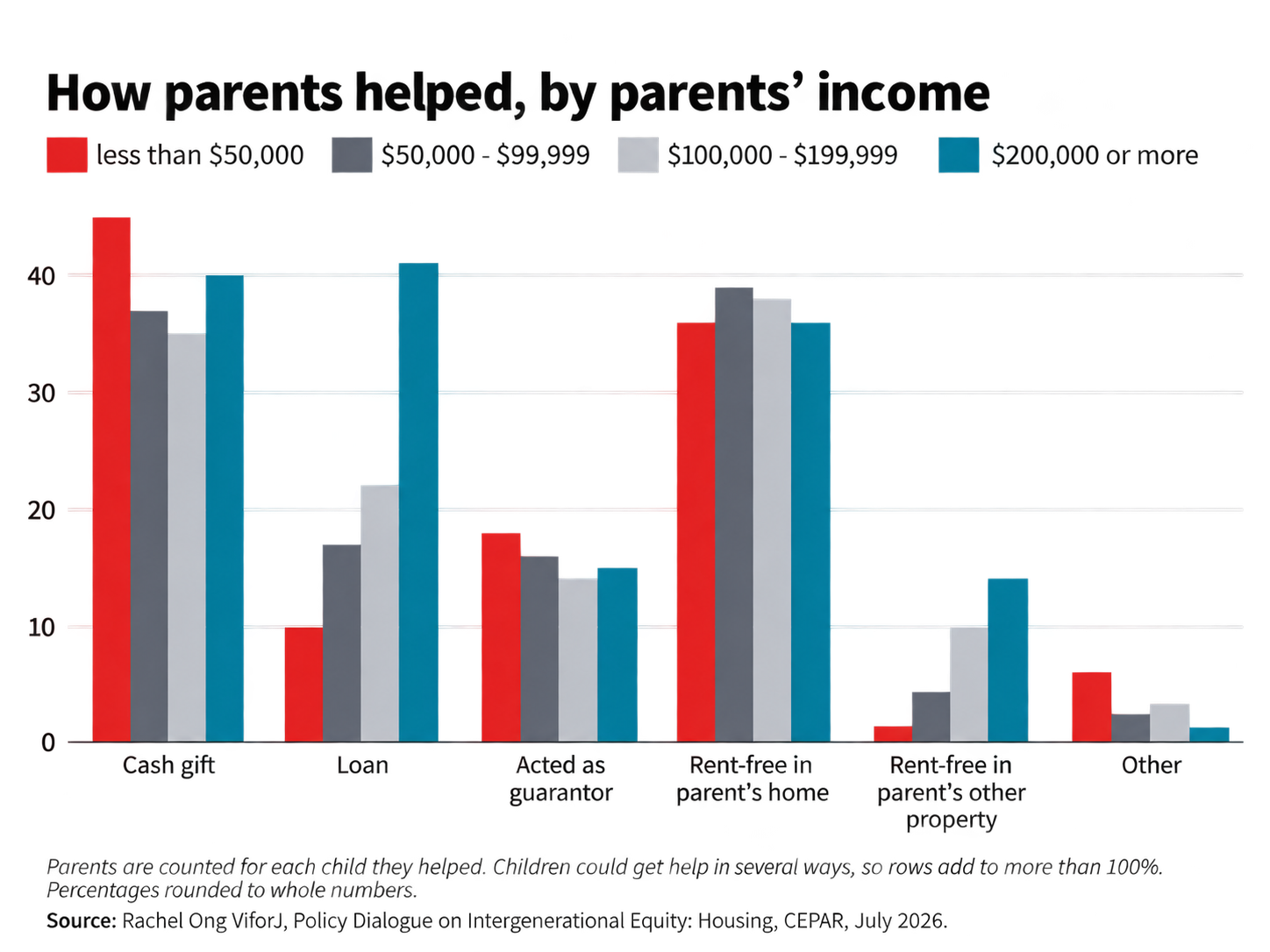 Parental Support by Income Group