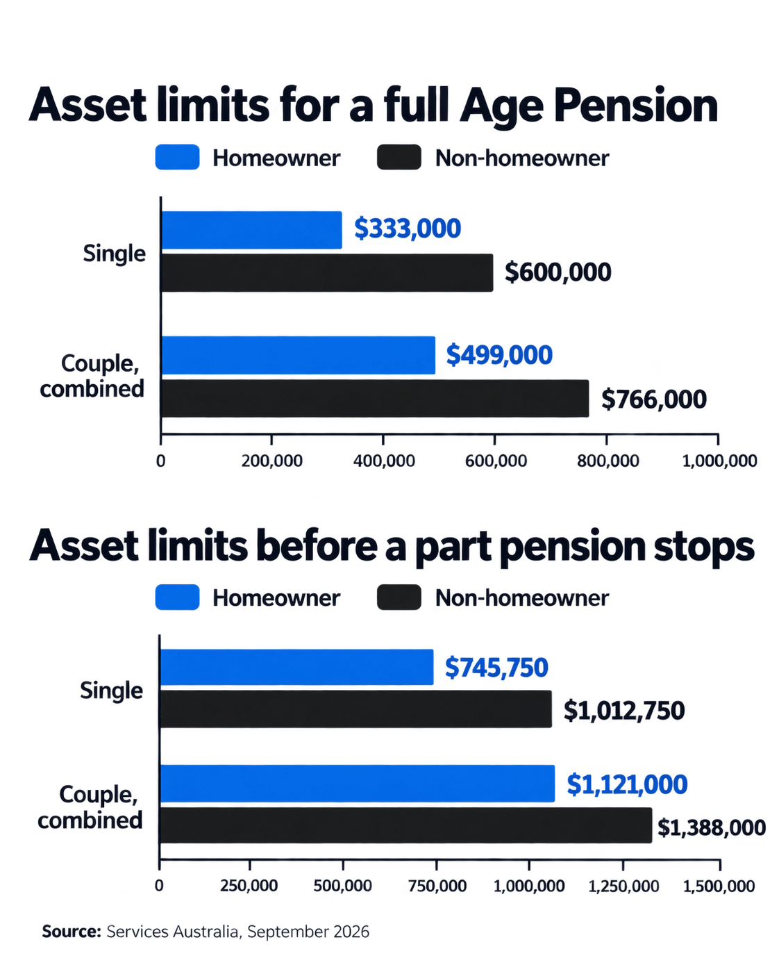 Asset limits for the Age Pension